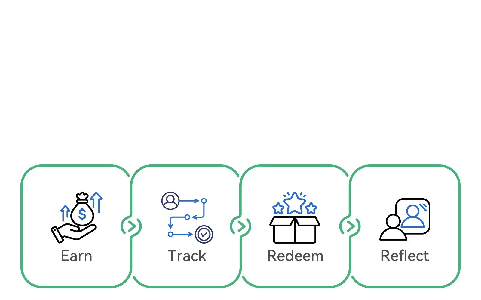 EcoCoin earning and redemption flow diagram